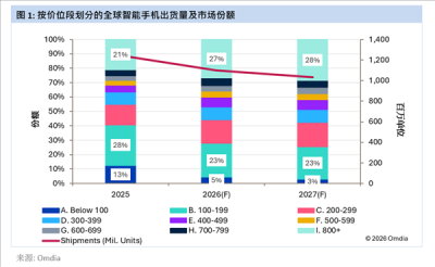 告别低价走量：全球手机均价大涨