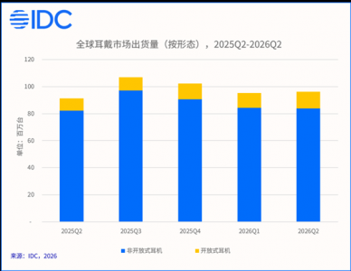 IDC：耳夹式耳机出货暴涨82.2%，占开放式市场六成