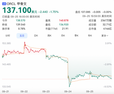 美国科技巨头甲骨文爆雷 市值蒸发1500亿元