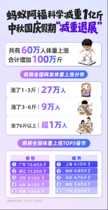 中秋国庆假期全国60万网友胖了10