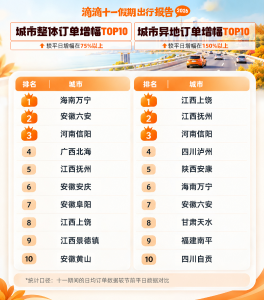 滴滴十一出行报告：异地打车需求增长54%