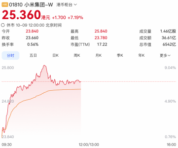 上市30天锁单破7万台！小米澎程引爆港股，小米