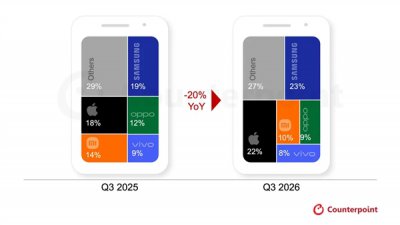 Q3全球手机出货量创14年新低：小米跌超30%，OPP