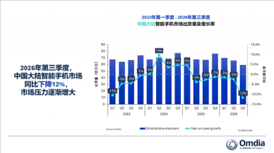 13年以来同期最低！Q3国内手机出货