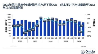 内存涨价冲击手机行业！全球手机出货量暴跌2