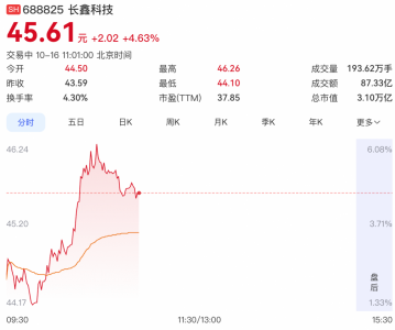 长鑫科技市值重回3万亿，再次超越工行登顶A股第