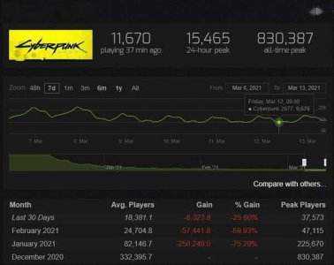 Steam在线人数跌破1万，《赛博朋克2077》发生了什