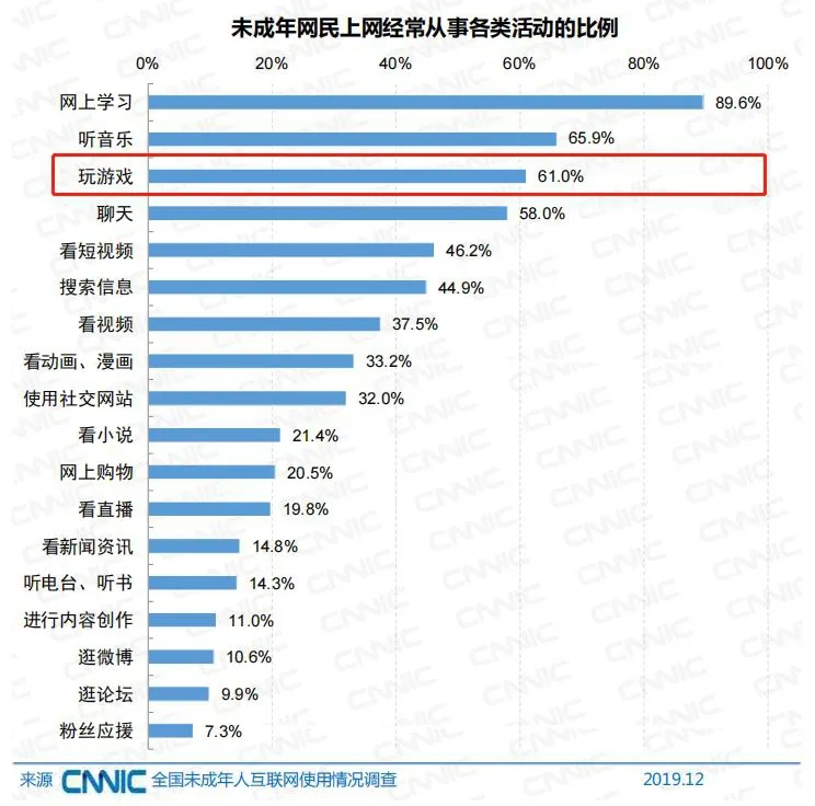 16岁以下玩家流水仅占3.2%，财报破除“小学生养活腾讯”论