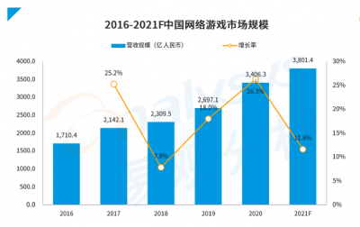 游戏人才报告新鲜出炉：求职者跳槽平均想涨薪