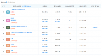 腾讯入股乐府互娱！持股38.51%成最大股东 程良奇