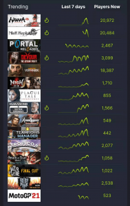 《永劫无间》成为Steam人气热度榜单排行第一位