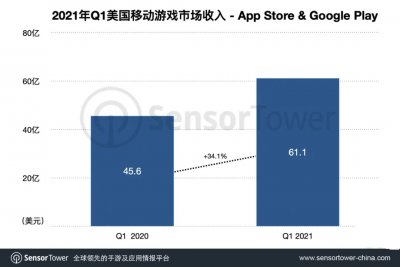 SensorTower：一季度美国手游市场收入61亿美元，中