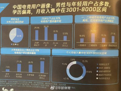 报告显示：我国电竞用户整体学历偏高 近四成为