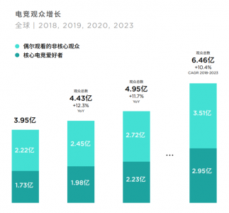 2020年全球电竞行业发展现状分析：电竞收入约