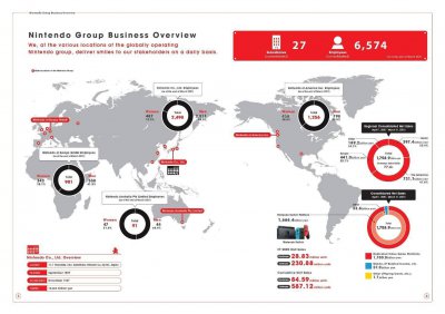 报告显示任天堂全球范围的员工已超过6500人