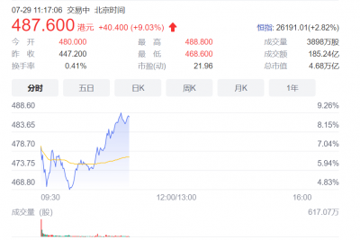 腾讯股价跌后强势反弹 超台积电重返中国第一大