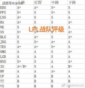 LPL各个位置评级图曝光！Sofm拿到S+被质疑 RNG下路