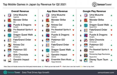 2021年Q2日本手游玩家支出同比增长7.3%