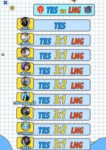 TES对阵LNG预测出炉！解说全员看好TES，管泽元却