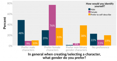 最新调查显示：29%的男性玩家喜欢在游戏中玩女