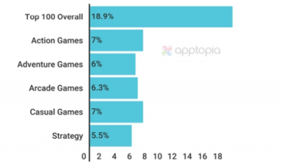 Apptopia发布下载/畅销Top10手游留存率，安卓端最高