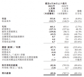祖龙上半年营收5.5亿，期内亏损8583.5万，多个项