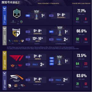 外媒发布英雄联盟S11各支参赛战队历届S赛名次数