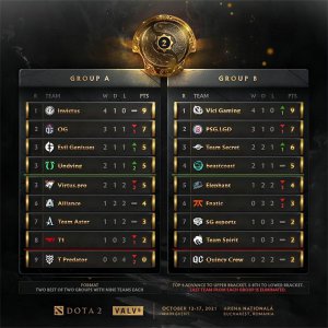 DOTA2-TI10：小组赛第二日综述，IG与VG各自领跑积分