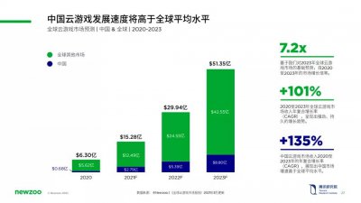 云游戏：未来游戏的初级形态已“触手可及”