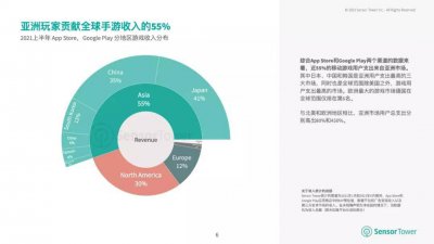 《2021年亚洲手游市场分析报告》： 亚洲占全球手