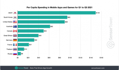 前三季日本的移动应用人均支出全球居首，韩国