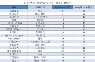 《荒野行动》将上PS5 明日方舟冲进日本Top 10