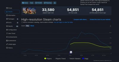 《帝国时代4》Steam开局表现强势 在线峰值接近