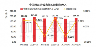 伽马10月报告：《英雄联盟手游》首月流水破11亿