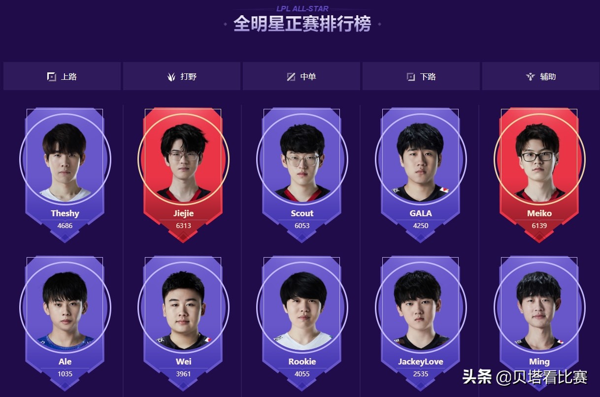 全明星投票开启！Theshy上单人气最高，EDG3人竞争最受欢迎选手