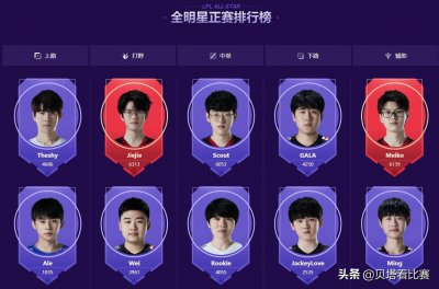 全明星投票开启！Theshy上单人气最高，EDG3人竞争