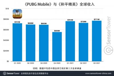 《PUBG Mobile》全球总收入超过70亿美元，2021年平均