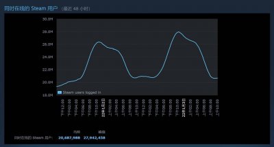 Steam在线人数峰值近28万人 又要创造新纪录的节奏