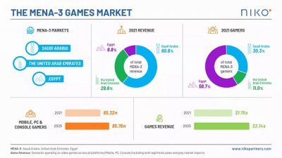 到2025年，沙特、阿联酋和埃及游戏市场规模预计