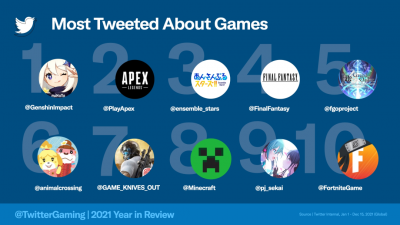 2021年，《原神》是在推特上被讨论最多的游戏