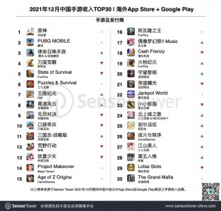 12月中国手游出海榜：CODM海外总收入突破13亿美元