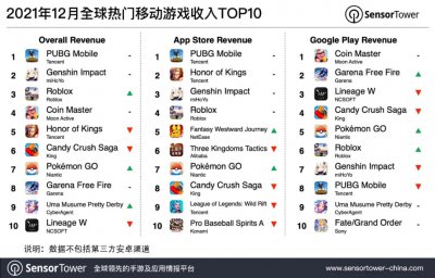 2021年12月全球热门移动游戏收入TOP10