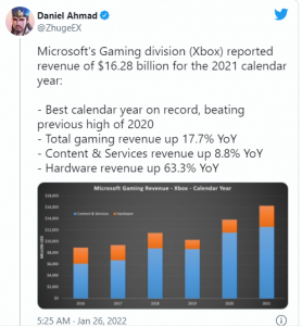 新历史纪录，2021年微软游戏业务收入162.8亿美元