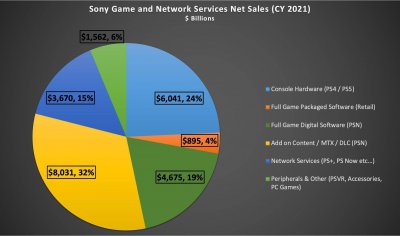 主机销售额占索尼游戏收入24% 数字游戏及订阅等
