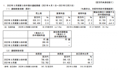 万代南梦宫晒出21-22财年Q3财报 营业额同比上涨