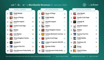 1月全球游戏收入榜：《PUBG M》蝉联榜首，《原神