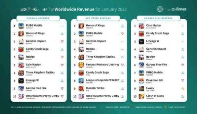 1月全球游戏收入榜：《PUBG M》蝉联