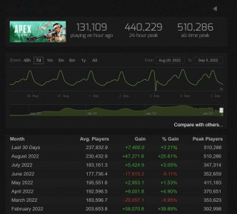 《Apex英雄》再创新纪录 8月Steam最低每日峰值接近