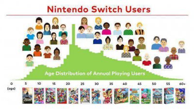 任天堂展示最新Switch用户数据：年用户总数超1亿