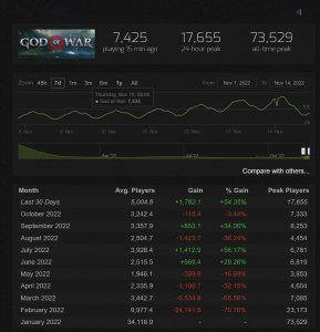 《战神5》发售后《战神4》Steam在线增长50% 获媒体